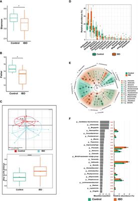 The oral-gut axis: Salivary and fecal microbiome dysbiosis in patients with inflammatory bowel disease